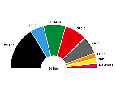 Grafik Sitzverteilung im Puchheimer Stadtrat: CSU 10 Sitze, AfD 3 Sitze, Grüne 5 Sitze, SPD 5 Sitze, ubp 4 Sitze, GFP 1 Sitz, FDP 1 Sitz, Die Linke 1 Sitz